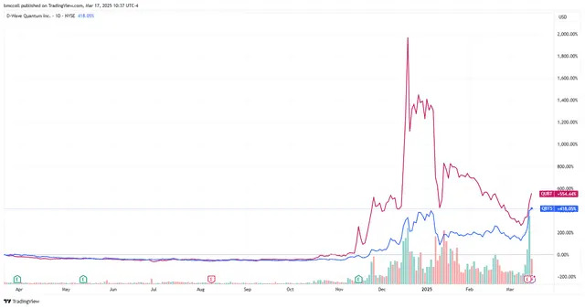 D-Wave Quantum Stock Soars Further After Breakthrough Claim