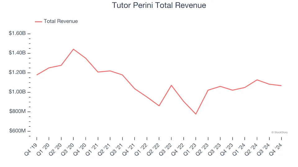 Construction and Maintenance Services Stocks Q4 Teardown: Tutor Perini (NYSE:TPC) Vs The Rest