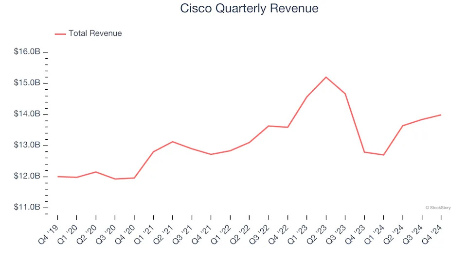 3 Reasons CSCO is Risky and 1 Stock to Buy Instead