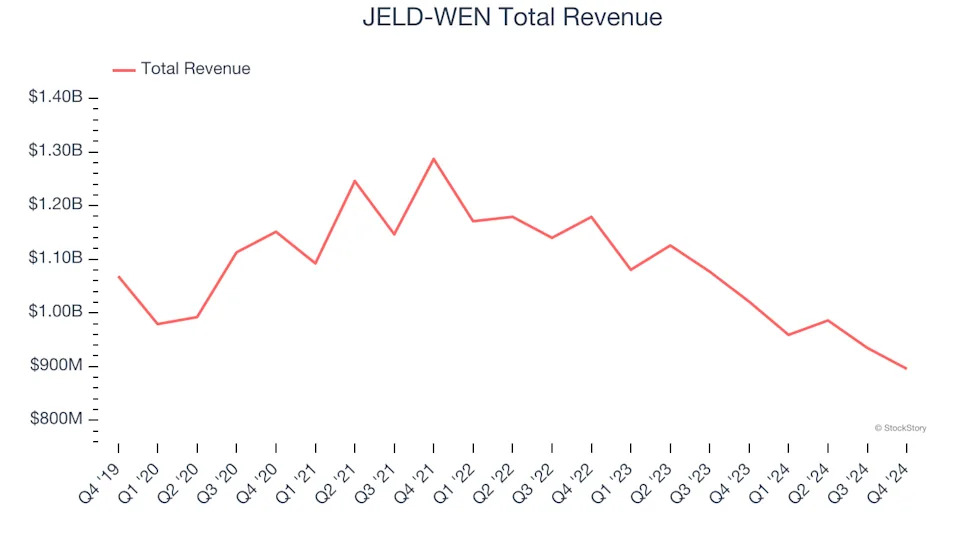 Home Construction Materials Stocks Q4 Recap: Benchmarking JELD-WEN (NYSE:JELD)