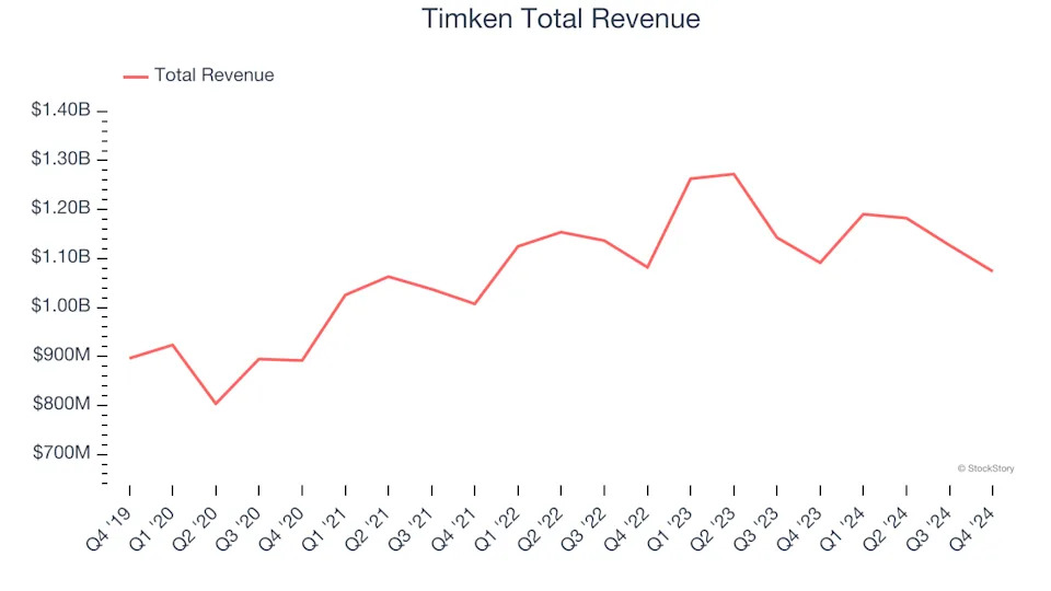 Q4 Rundown: Timken (NYSE:TKR) Vs Other Engineered Components and Systems Stocks