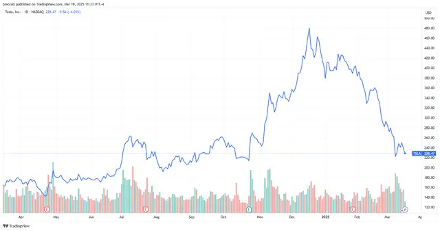 Top Stock Movers Now: Tesla, Royal Caribbean, Nvidia, and More