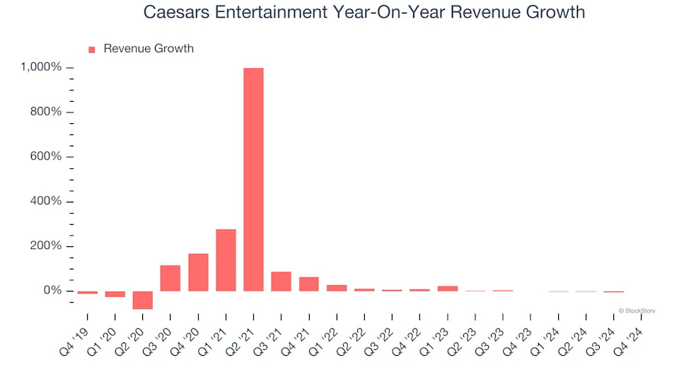 3 Reasons to Sell CZR and 1 Stock to Buy Instead