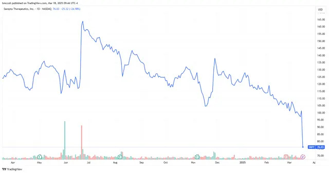 Sarepta Therapeutics Stock Sinks After Company Says Patient Taking Its Drug Dies