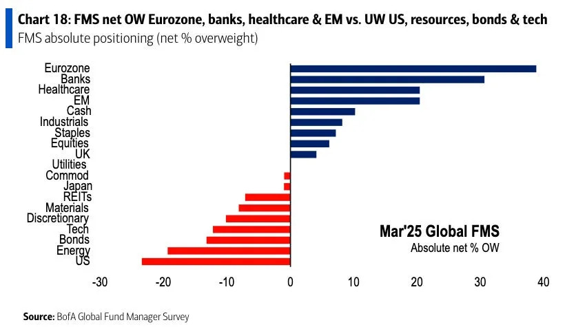 Fleeing the scene: Investors have dumped a record amount of US stock as stagflation fears bite