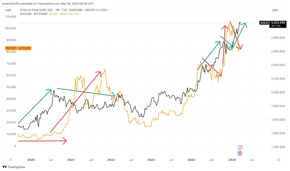 Gold Leads the Way, Bitcoin Follows; History Suggests a Familiar Pattern