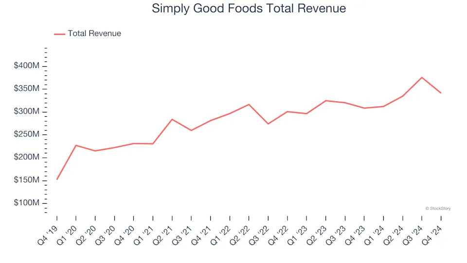 Q4 Rundown: Simply Good Foods (NASDAQ:SMPL) Vs Other Shelf-Stable Food Stocks