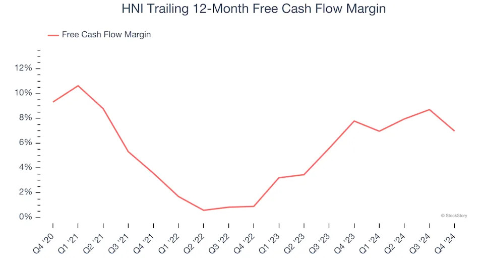 3 Reasons to Avoid HNI and 1 Stock to Buy Instead