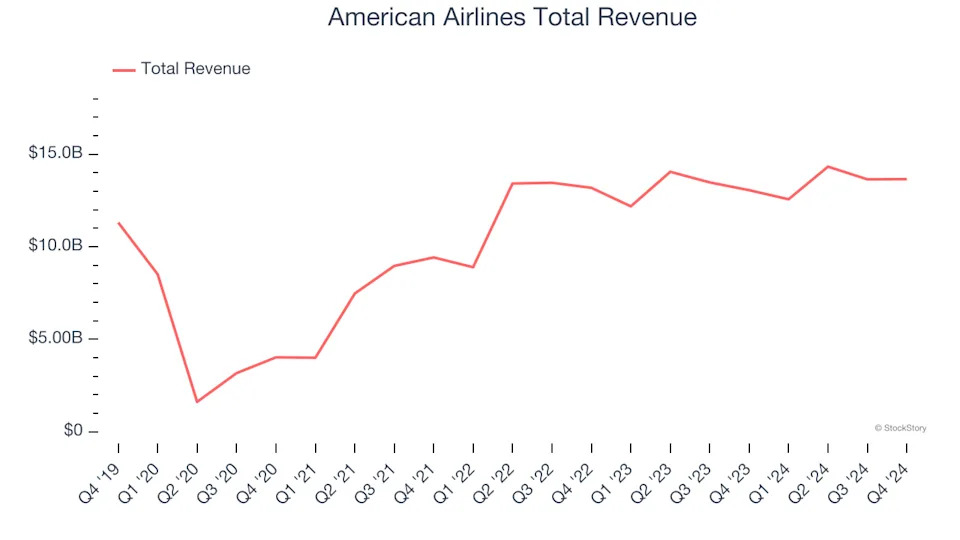 Travel and Vacation Providers Stocks Q4 Results: Benchmarking American Airlines (NASDAQ:AAL)