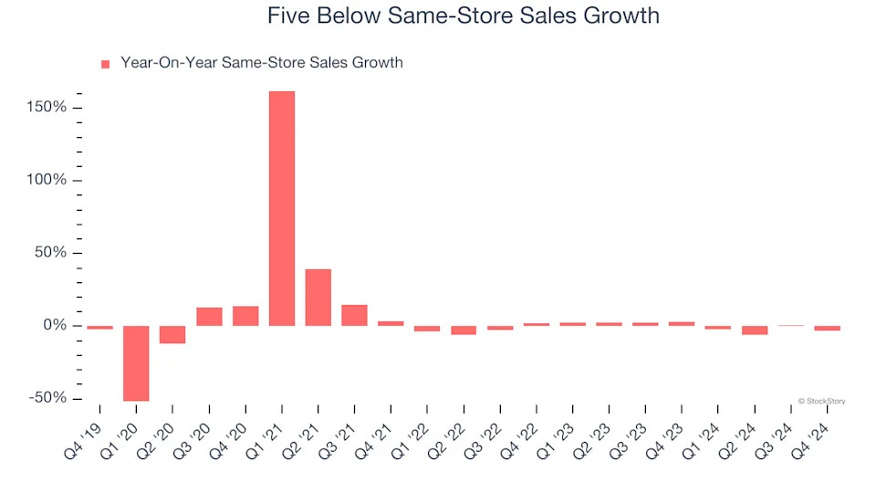 Five Below (NASDAQ:FIVE) Posts Better-Than-Expected Sales In Q4, Next Quarter’s Sales Guidance is Optimistic