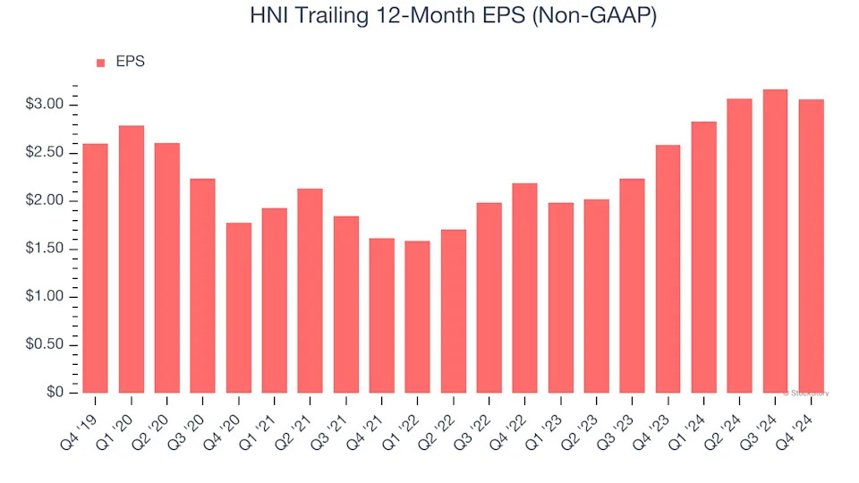 3 Reasons to Avoid HNI and 1 Stock to Buy Instead