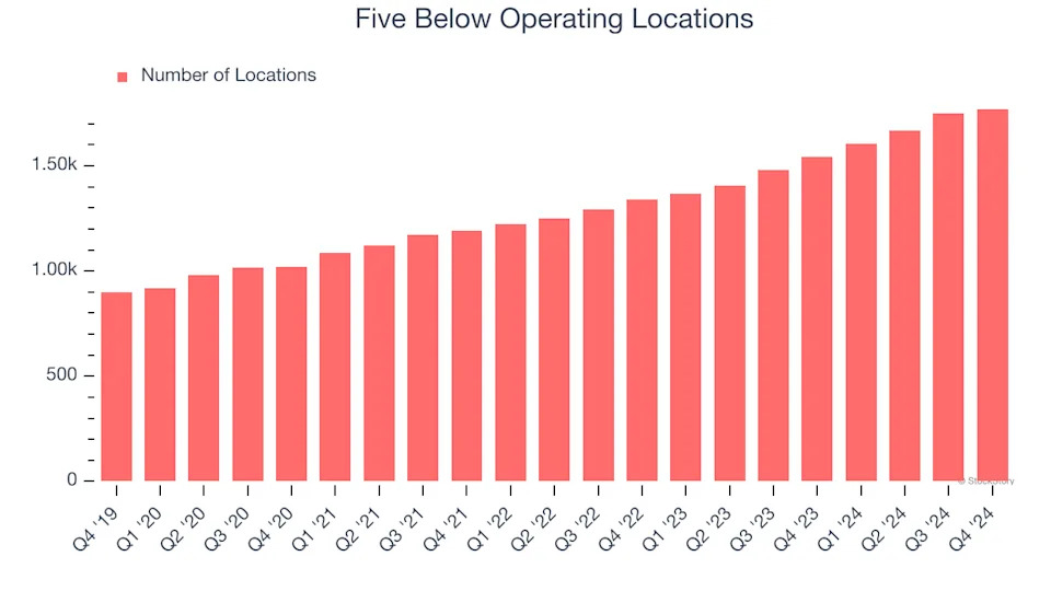 Five Below (NASDAQ:FIVE) Posts Better-Than-Expected Sales In Q4, Next Quarter’s Sales Guidance is Optimistic