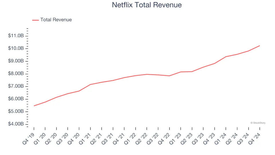 Consumer Subscription Stocks Q4 In Review: Netflix (NASDAQ:NFLX) Vs Peers