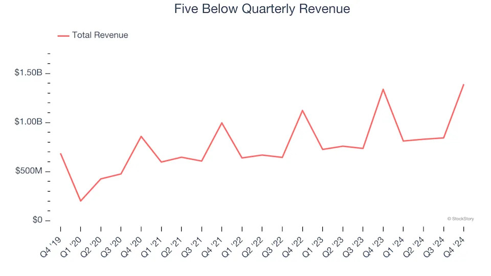 Five Below (NASDAQ:FIVE) Posts Better-Than-Expected Sales In Q4, Next Quarter’s Sales Guidance is Optimistic