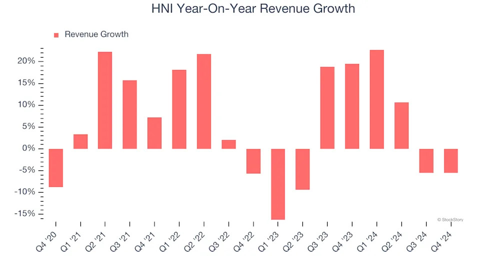 3 Reasons to Avoid HNI and 1 Stock to Buy Instead